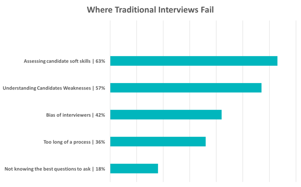 Where interviews fail