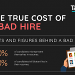 the cost of a bad hire, facts and figures behind a bad hire, why do companies make bad hires? how to avoid making a bad hire?