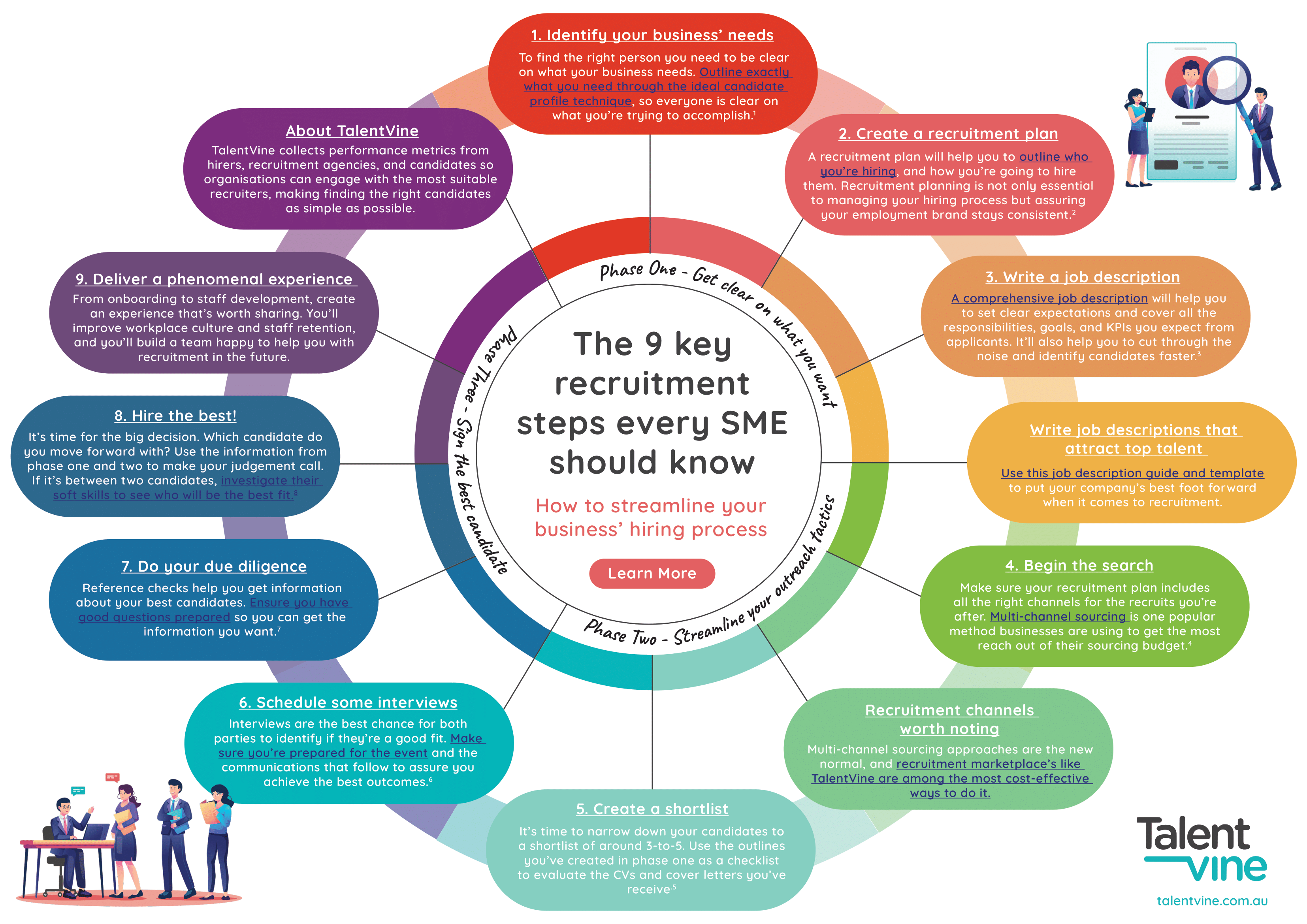 The Ultimate 7 Step Recruitment Process Guide TalentVine